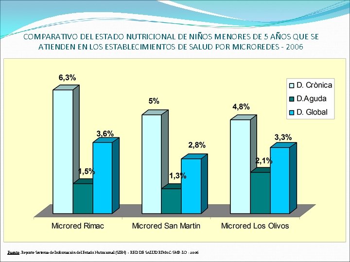 COMPARATIVO DEL ESTADO NUTRICIONAL DE NIÑOS MENORES DE 5 AÑOS QUE SE ATIENDEN EN