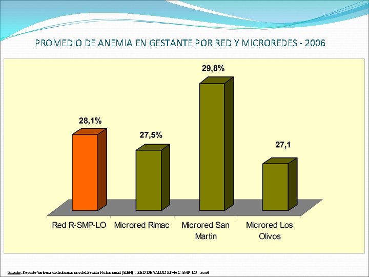 PROMEDIO DE ANEMIA EN GESTANTE POR RED Y MICROREDES - 2006 Fuente: Reporte Sistema