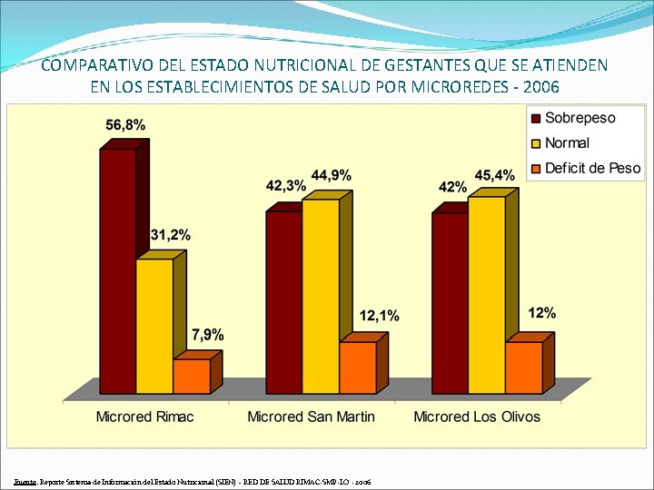 COMPARATIVO DEL ESTADO NUTRICIONAL DE GESTANTES QUE SE ATIENDEN EN LOS ESTABLECIMIENTOS DE SALUD