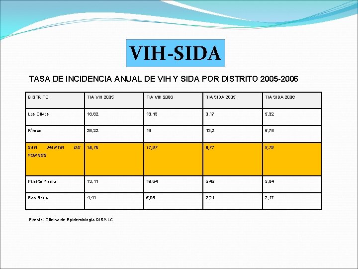 VIH-SIDA TASA DE INCIDENCIA ANUAL DE VIH Y SIDA POR DISTRITO 2005 -2006 DISTRITO