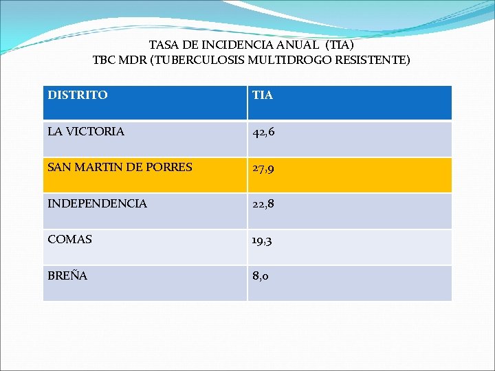 TASA DE INCIDENCIA ANUAL (TIA) TBC MDR (TUBERCULOSIS MULTIDROGO RESISTENTE) DISTRITO TIA LA VICTORIA