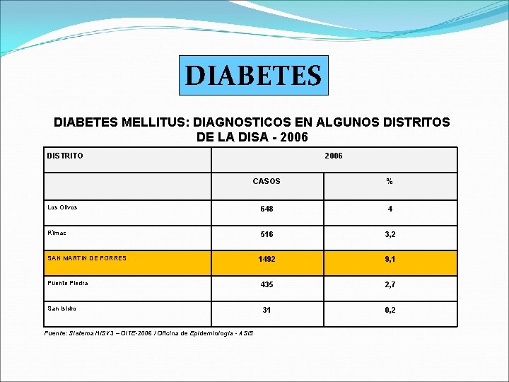 DIABETES MELLITUS: DIAGNOSTICOS EN ALGUNOS DISTRITOS DE LA DISA - 2006 DISTRITO 2006 CASOS