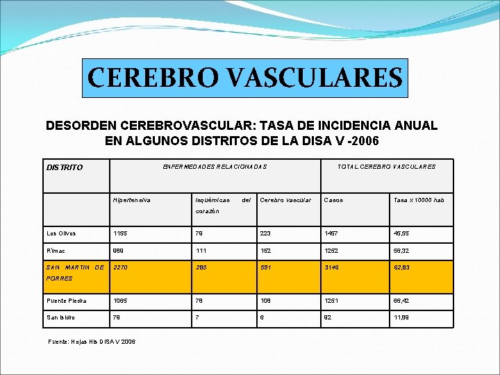 CEREBRO VASCULARES DESORDEN CEREBROVASCULAR: TASA DE INCIDENCIA ANUAL EN ALGUNOS DISTRITOS DE LA DISA