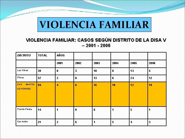 VIOLENCIA FAMILIAR: CASOS SEGÚN DISTRITO DE LA DISA V – 2001 - 2006 DISTRITO