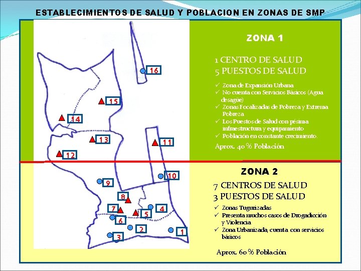 ESTABLECIMIENTOS DE SALUD Y POBLACION EN ZONAS DE SMP ZONA 1 1 CENTRO DE