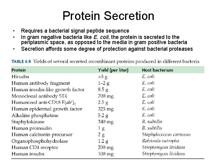 Protein Secretion • • • Requires a bacterial signal peptide sequence In gram negative