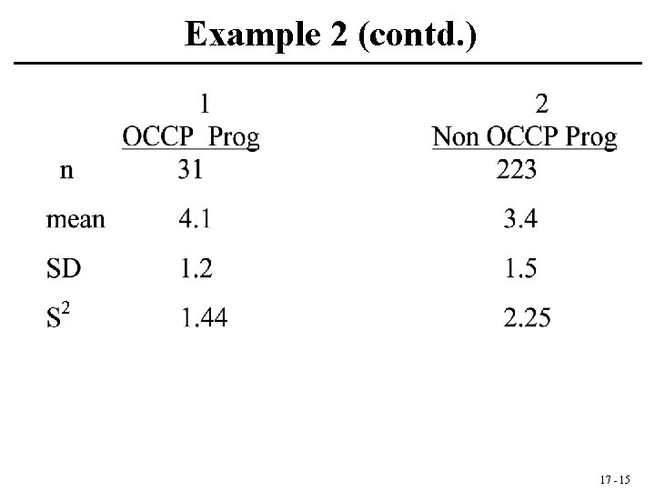 Example 2 (contd. ) 17 - 15 