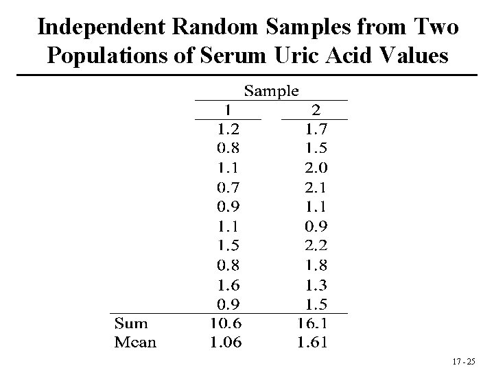 Independent Random Samples from Two Populations of Serum Uric Acid Values 17 - 25