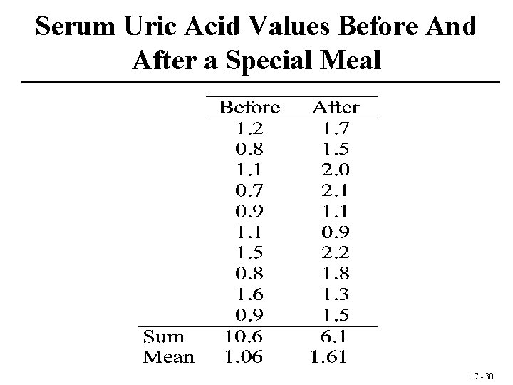 Serum Uric Acid Values Before And After a Special Meal 17 - 30 