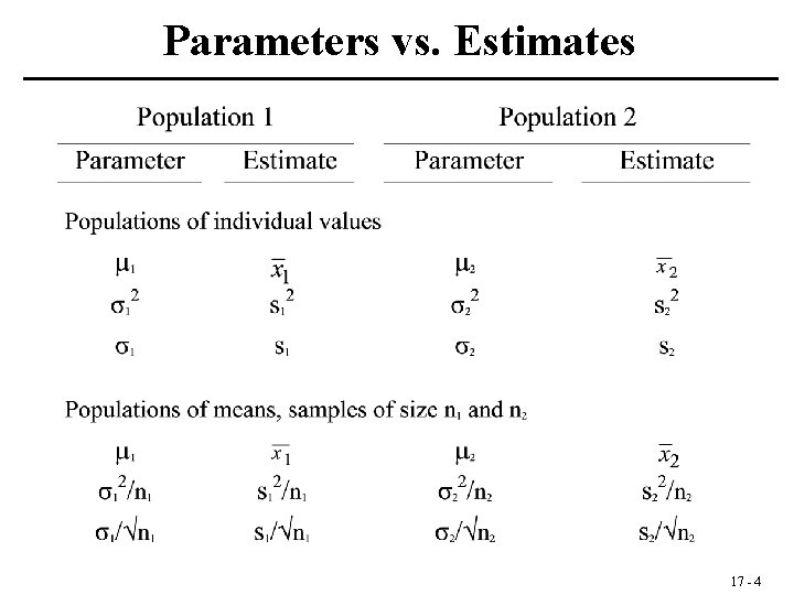 Parameters vs. Estimates 17 - 4 