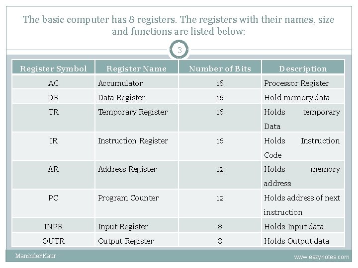 The basic computer has 8 registers. The registers with their names, size and functions The basic computer has 8 registers. The registers with their names, size and functions