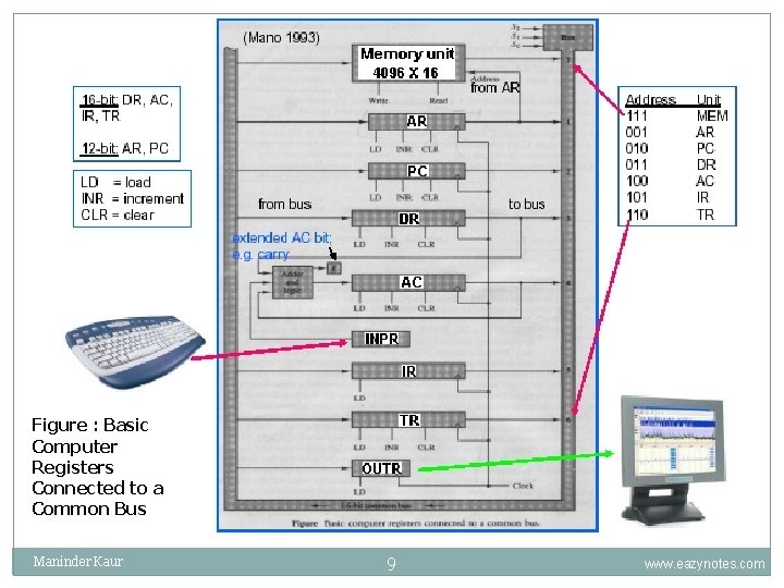 Figure : Basic Computer Registers Connected to a Common Bus Maninder Kaur 9 www. Figure : Basic Computer Registers Connected to a Common Bus Maninder Kaur 9 www.
