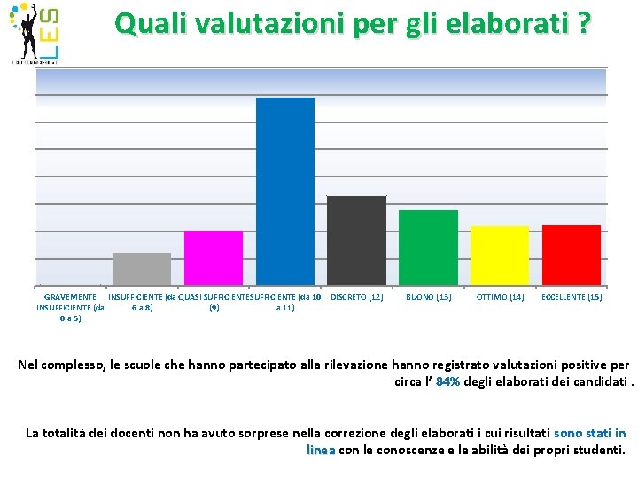 Quali valutazioni per gli elaborati ? GRAVEMENTE INSUFFICIENTE (da QUASI SUFFICIENTE (da 10 DISCRETO