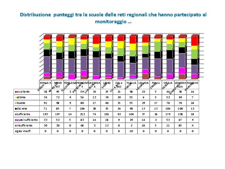 Distribuzione punteggi tra le scuole delle reti regionali che hanno partecipato al monitoraggio …