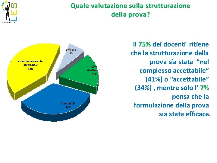 Quale valutazione sulla strutturazione della prova? efficace 7% complessivamente accettabile 41% ben strutturata 18%
