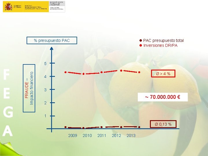  PAC presupuesto total Inversiones DR/PA % presupuesto PAC F E G A FRAUDE