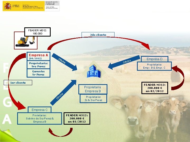 FEADER M 312: 180. 000 Empresa A (06/2012) F E G A Proprietaria: Sra