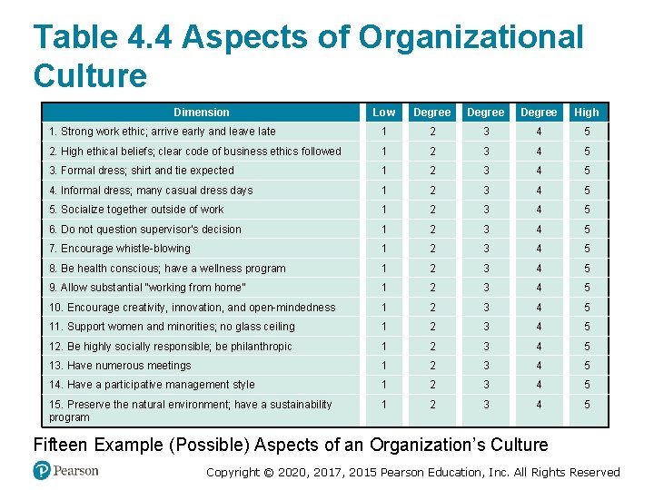 Table 4. 4 Aspects of Organizational Culture Dimension Low Degree High 1. Strong work