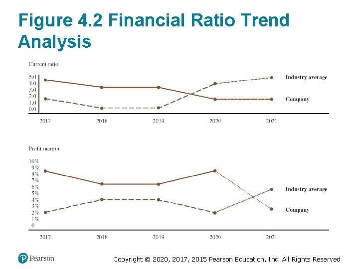 Figure 4. 2 Financial Ratio Trend Analysis Copyright © 2020, 2017, 2015 Pearson Education,