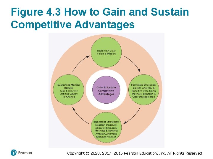 Figure 4. 3 How to Gain and Sustain Competitive Advantages Copyright © 2020, 2017,