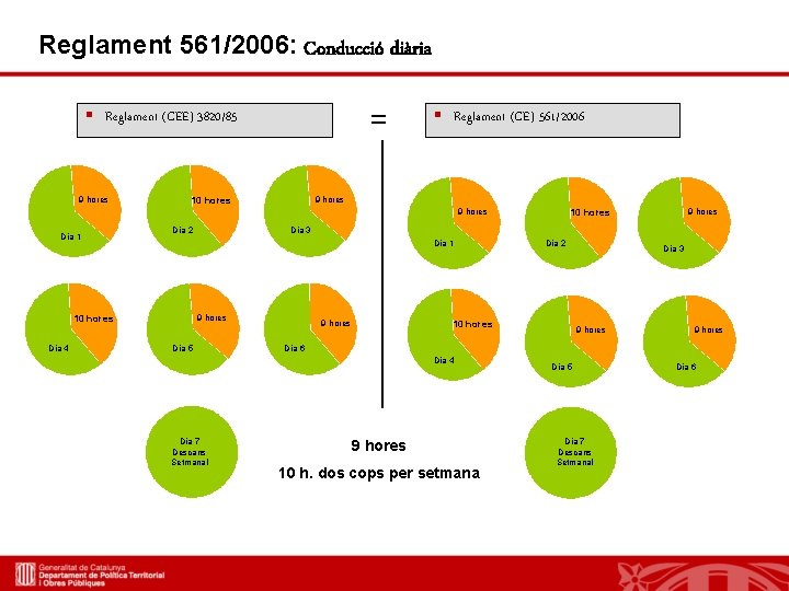 Reglament 561/2006: Conducció diària = § Reglament (CEE) 3820/85 9 hores § Reglament (CE)