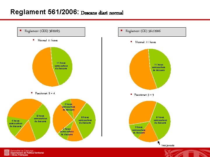 Reglament 561/2006: Descans diari normal § Reglament (CEE) 3820/85 § Reglament (CE) 561/2006 §