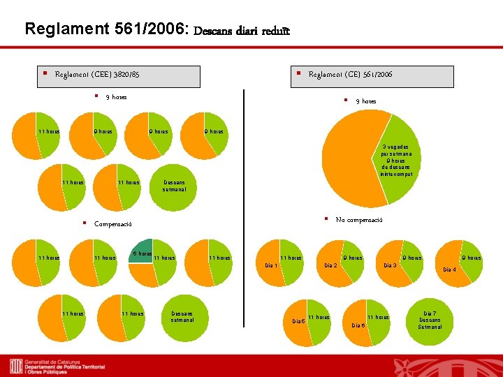 Reglament 561/2006: Descans diari reduït § Reglament (CEE) 3820/85 § Reglament (CE) 561/2006 §