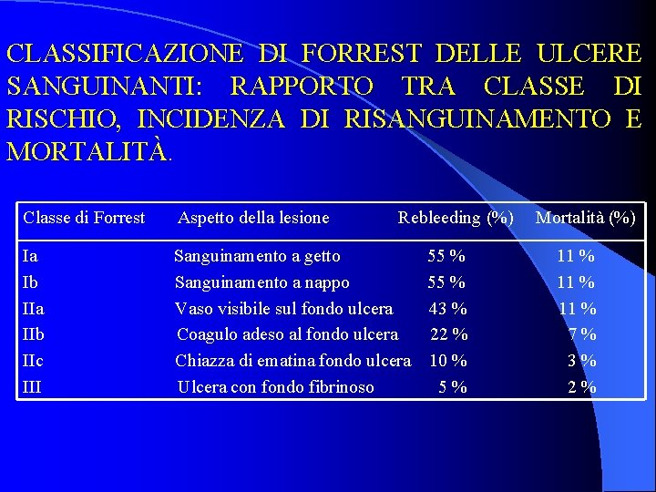 CLASSIFICAZIONE DI FORREST DELLE ULCERE SANGUINANTI: RAPPORTO TRA CLASSE DI RISCHIO, INCIDENZA DI RISANGUINAMENTO