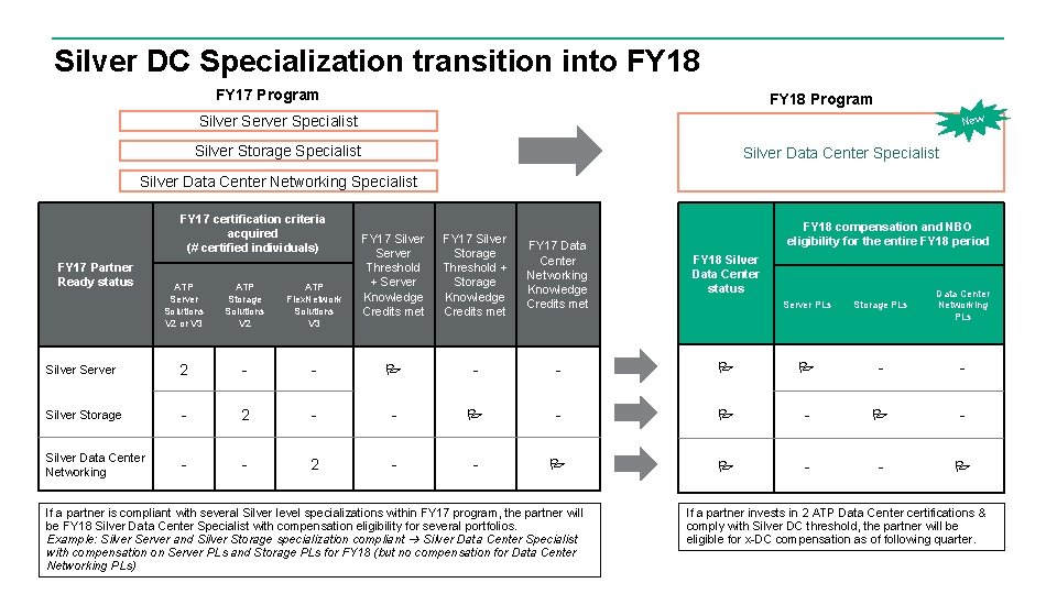 Silver DC Specialization transition into FY 18 FY 17 Program FY 18 Program Silver