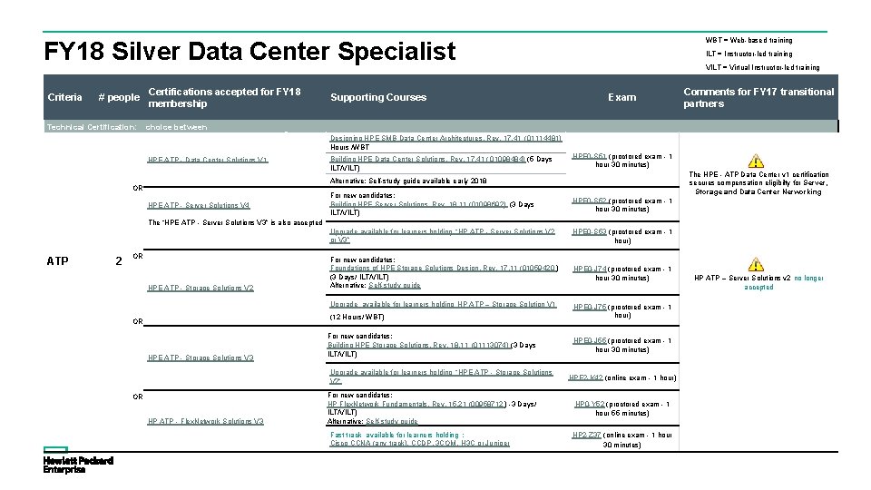 WBT = Web-based training FY 18 Silver Data Center Specialist Criteria # people Technical