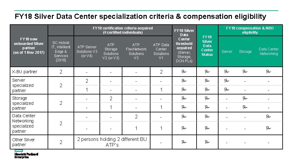 FY 18 Silver Data Center specialization criteria & compensation eligibility FY 18 certification criteria