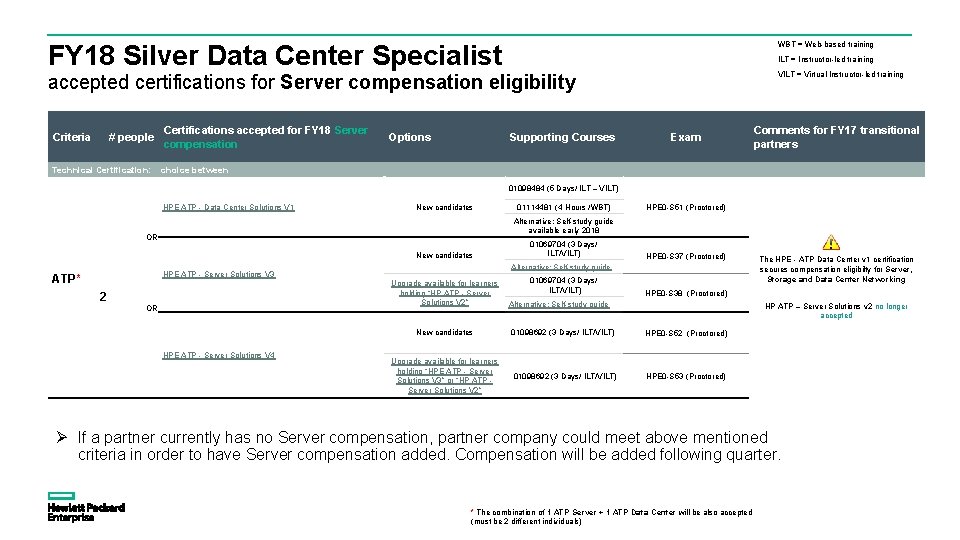 WBT = Web-based training FY 18 Silver Data Center Specialist ILT = Instructor-led training