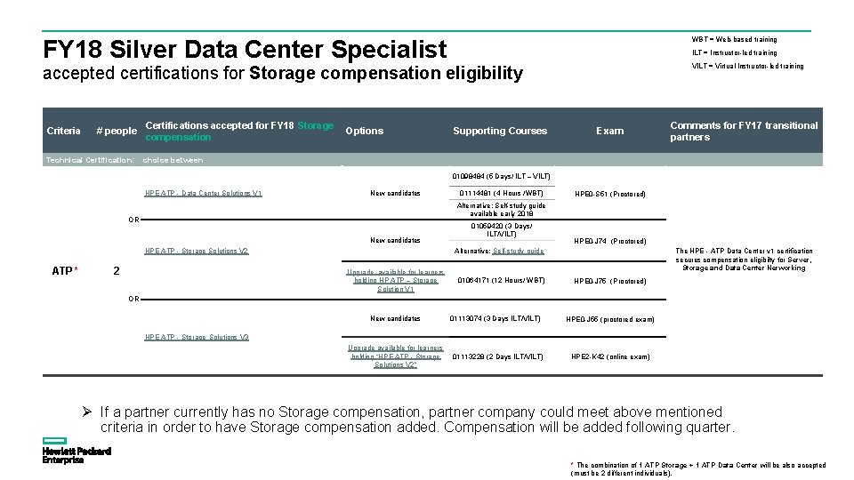 WBT = Web-based training FY 18 Silver Data Center Specialist ILT = Instructor-led training