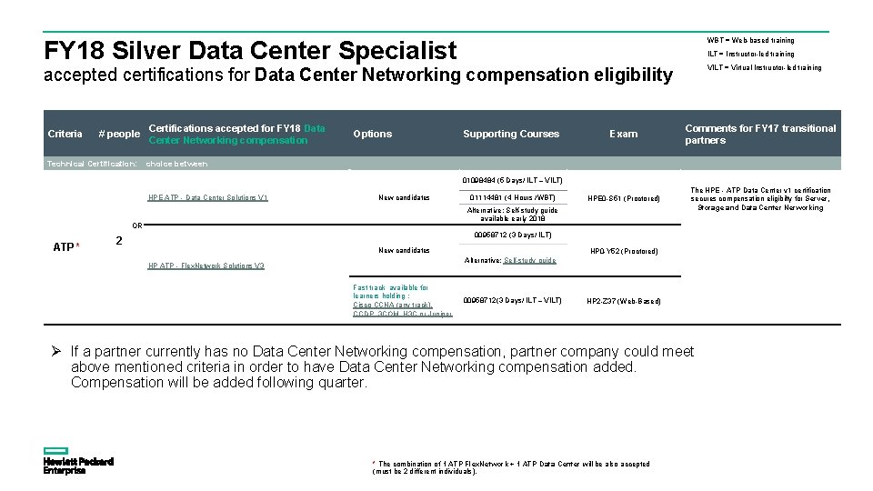 WBT = Web-based training FY 18 Silver Data Center Specialist ILT = Instructor-led training