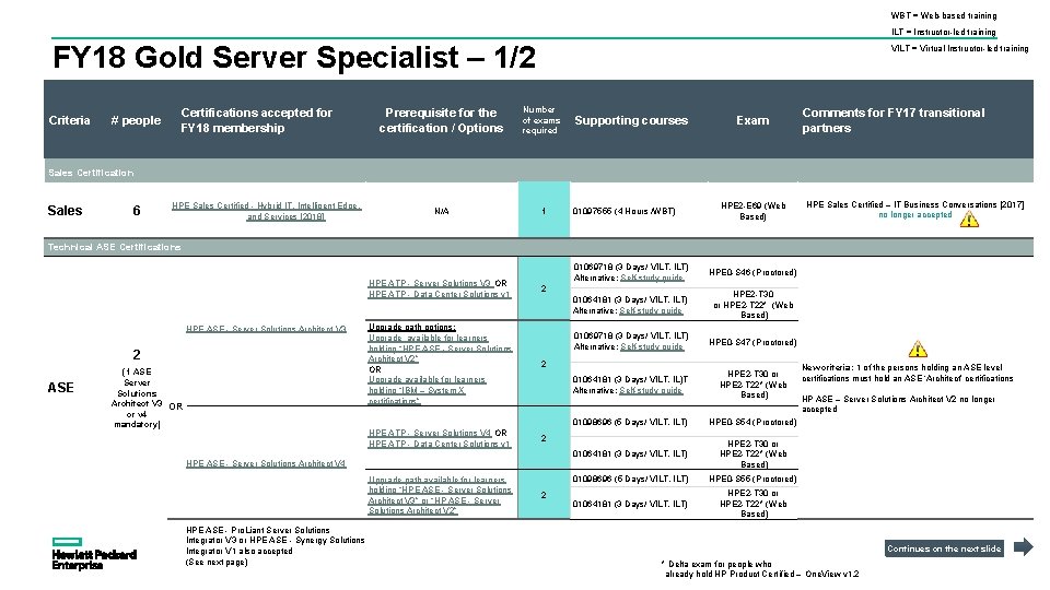 WBT = Web-based training ILT = Instructor-led training FY 18 Gold Server Specialist –