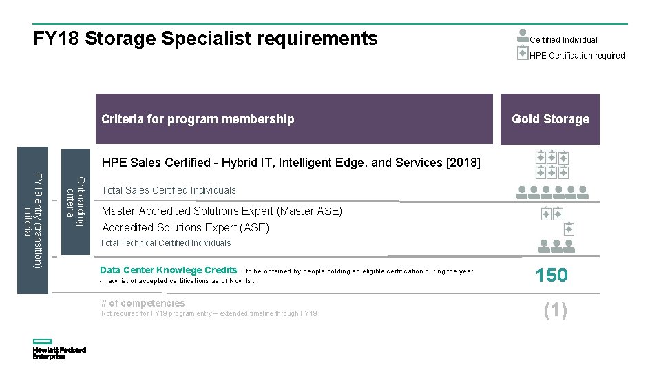 FY 18 Storage Specialist requirements Certified Individual HPE Certification required Criteria for program membership