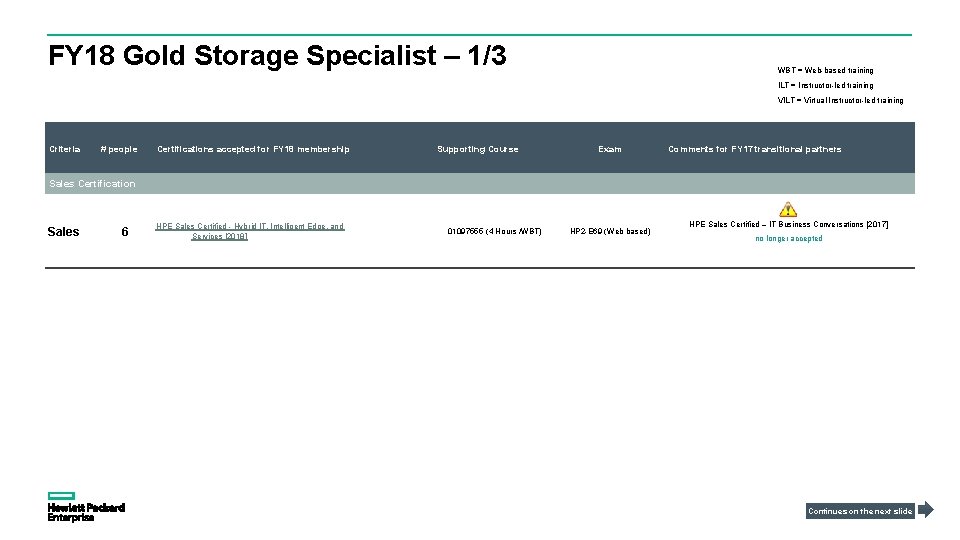 FY 18 Gold Storage Specialist – 1/3 WBT = Web-based training ILT = Instructor-led