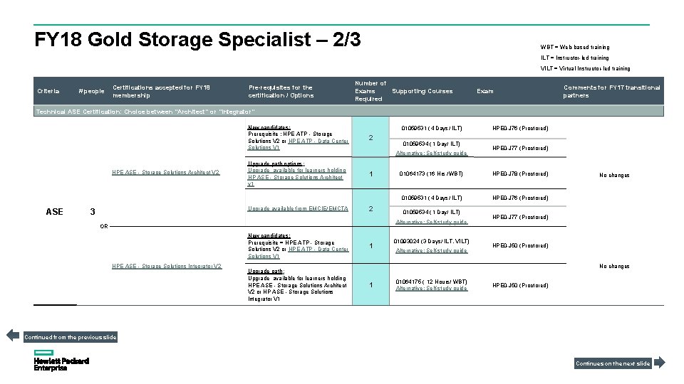 FY 18 Gold Storage Specialist – 2/3 WBT = Web-based training ILT = Instructor-led