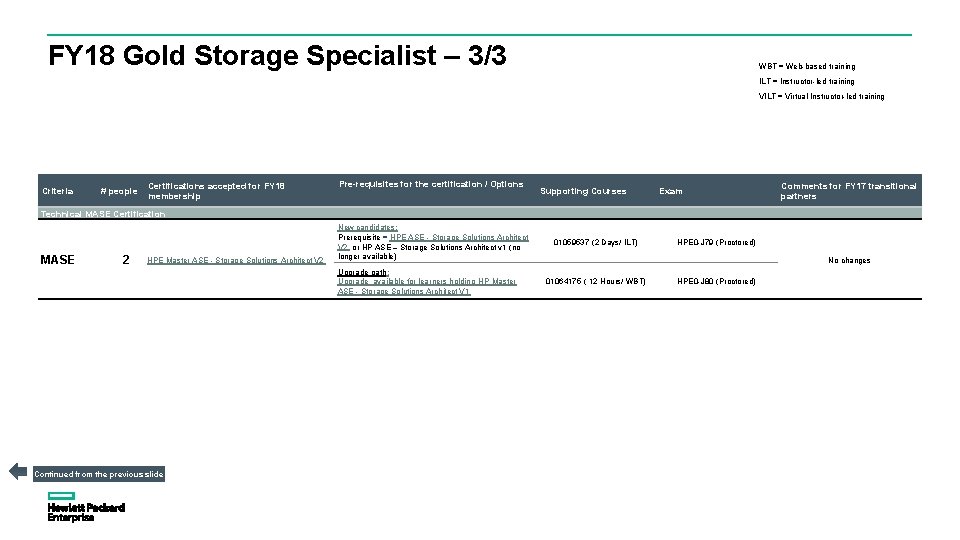 FY 18 Gold Storage Specialist – 3/3 WBT = Web-based training ILT = Instructor-led