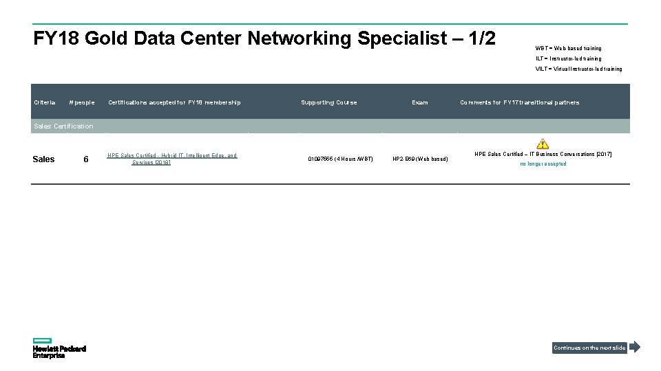 FY 18 Gold Data Center Networking Specialist – 1/2 WBT = Web-based training ILT