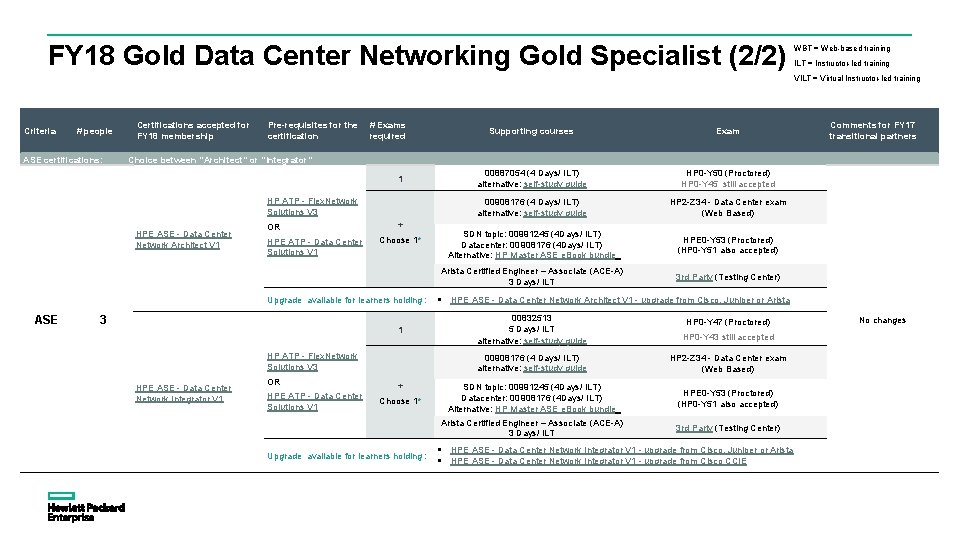 FY 18 Gold Data Center Networking Gold Specialist (2/2) WBT = Web-based training ILT