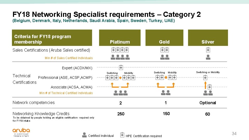 FY 18 Networking Specialist requirements – Category 2 (Belgium, Denmark, Italy, Netherlands, Saudi Arabia,