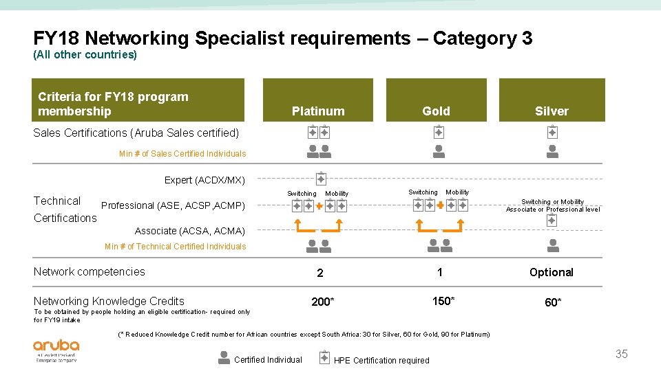 FY 18 Networking Specialist requirements – Category 3 (All other countries) Criteria for FY