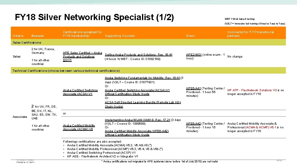 FY 18 Silver Networking Specialist (1/2) WBT = Web-based training (V)ILT = Instructor-led training