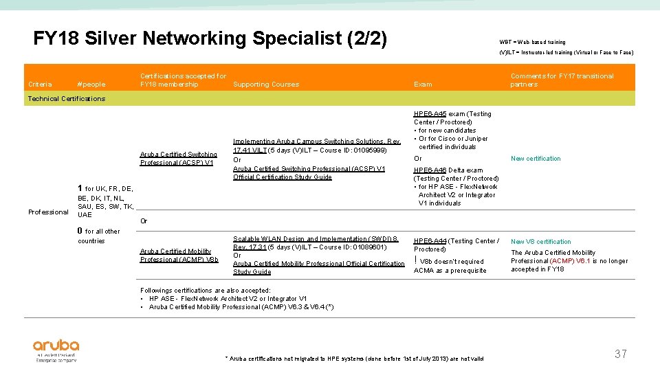 FY 18 Silver Networking Specialist (2/2) WBT = Web-based training (V)ILT = Instructor-led training