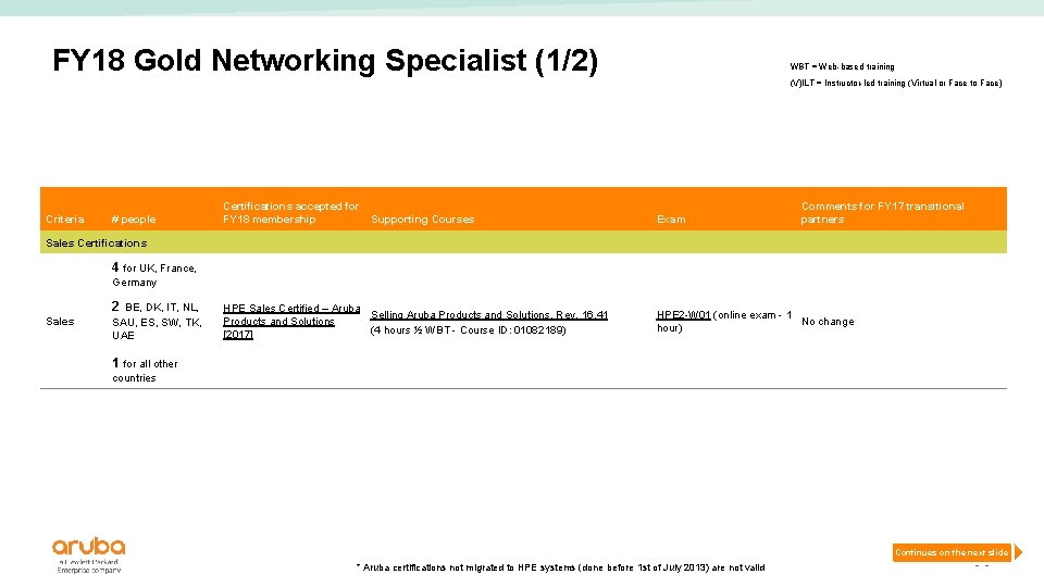 FY 18 Gold Networking Specialist (1/2) WBT = Web-based training (V)ILT = Instructor-led training