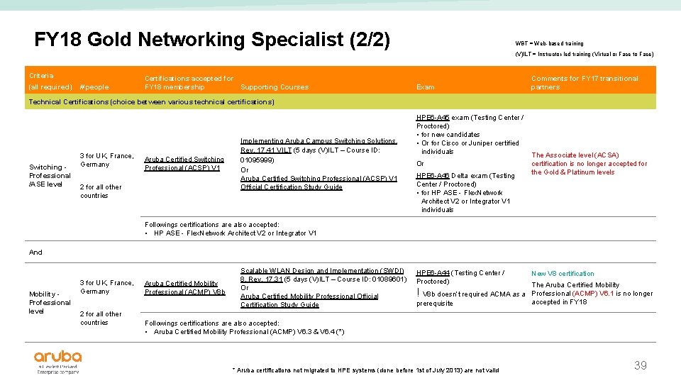 FY 18 Gold Networking Specialist (2/2) WBT = Web-based training (V)ILT = Instructor-led training