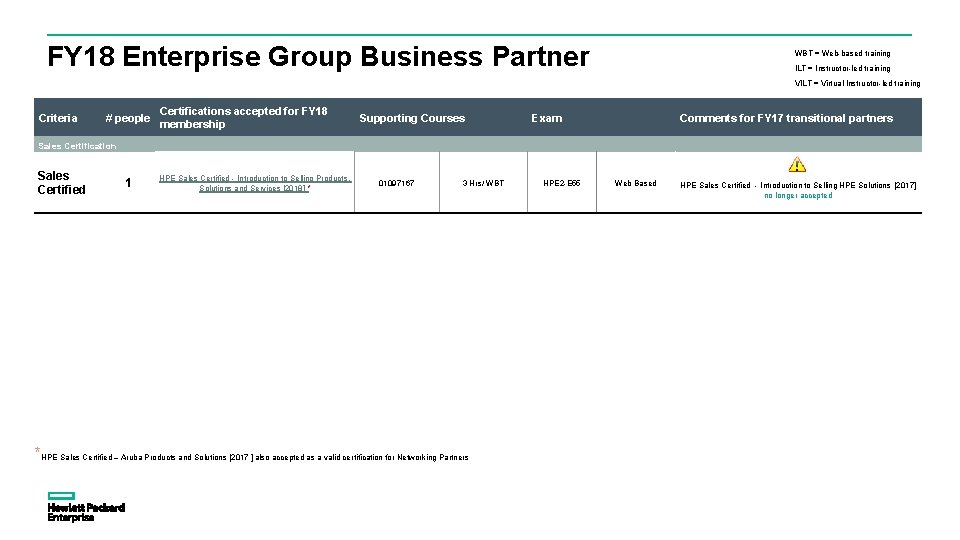 FY 18 Enterprise Group Business Partner WBT = Web-based training ILT = Instructor-led training