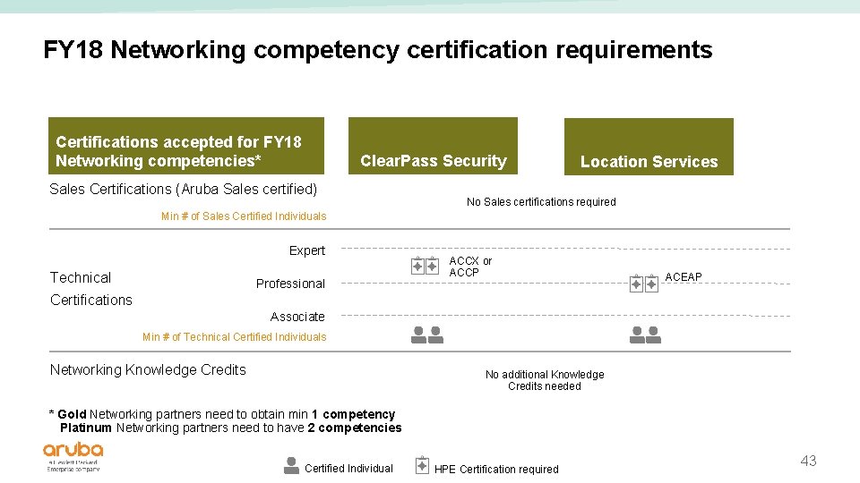 FY 18 Networking competency certification requirements Certifications accepted for FY 18 Networking competencies* Clear.