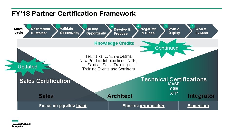 FY’ 18 Partner Certification Framework Sales cycle 1 Understand Customer 2 Validate Opportunity 3